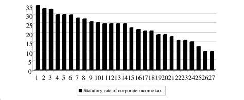 The compulsory contributions under the employees provident fund (epf) act 1991: Figure no. 1. Statutory rate of corporate income tax ...