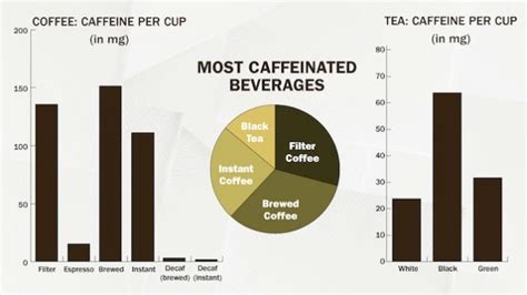 The Coffee Vs Tea Infographic Lays Out Each Drinks Benefits Side By