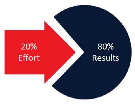 The pareto principle is an observation, not a law of nature. A sustainable formula to improve concentration and focus ...