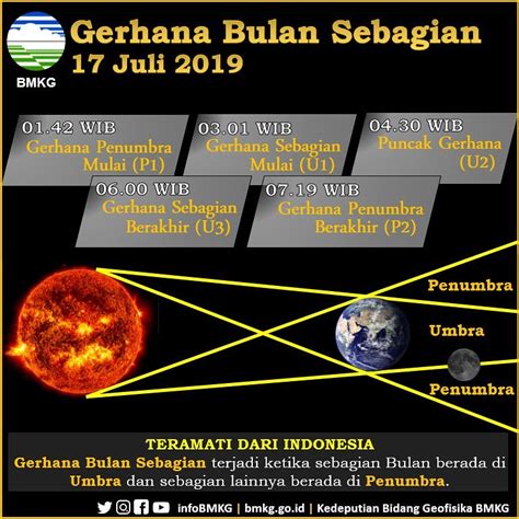 Jangan Lewatkan Fenomena Gerhana Bulan Sebagian 17 Juli 2019