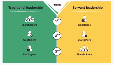 10 Characteristics Of Servant Leadership Pareto Labs