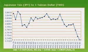 Get live exchange rates, historical rates & charts for cny to twd with xe's free currency calculator. ( 2014-10-09 再次更新) 台幣換日圓匯率近況及換外幣的好方法 @ 日迷奧桑 :: 痞客邦