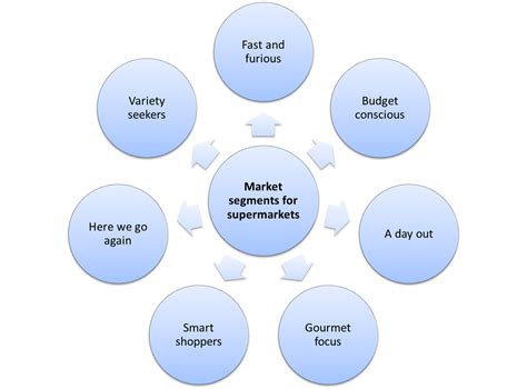 Market segmentation divides the target market into subsets of consumers based on common preferences, need and wants. Market Segmentation Examples for Retailers - Market ...