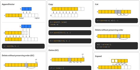 Go Slice Tricks Cheat Sheet