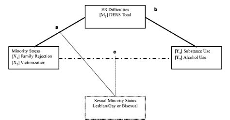 Figure 1 From The Indirect Effect Of Emotion Regulation On Minority Stress And Problematic