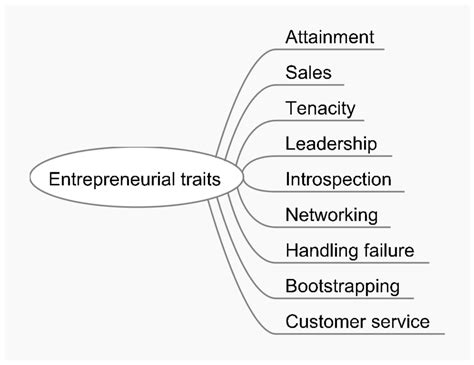 5 Reasons Why Most Entrepreneurs Succeed In Their Business Growth Hackers