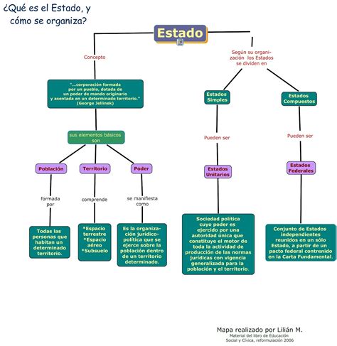 Sociales Mapa De Los Elementos Del Estado Kulturaupice