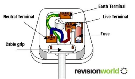 Components of plug wiring diagram and some tips. Household Electricity (UK) | Revision World