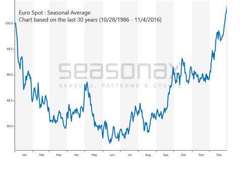 The university of san diego is a catholic university, committed to preparing compassionate and ethical leaders, and offering programs in liberal arts, business administration, education, engineering, law, nursing and peace studies. EUR/USD :: SeasonalCharts.de