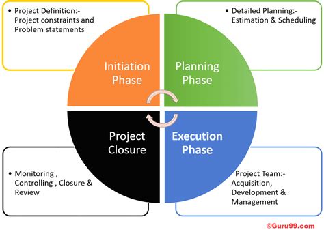 Knowledge the process groups are the methods by which you actually do the project management. Project Management Life Cycle Phases: What are the stages?