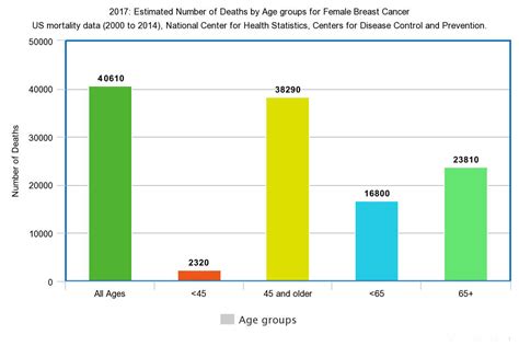 The number of new cases of cancer diagnosed for a given period, usually a year. Breast Cancer Mortality Rates: Recent Figures and Trends ...