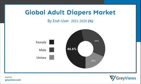 Adult Diapers Market Product Sales End User Analysis Till 2029
