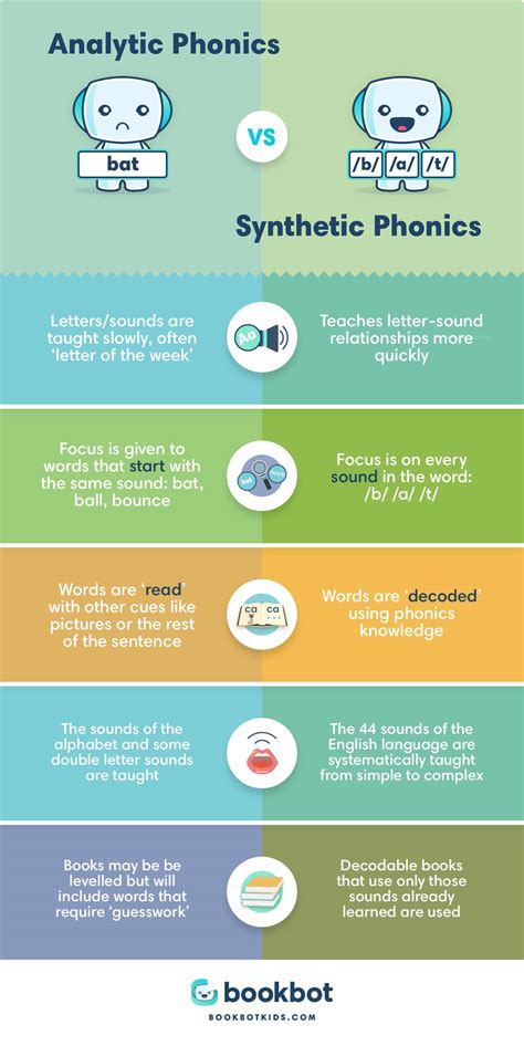 Introduce gpc's with sounds, pictures, actions that involve forming letters. What is Phonics? | Bookbot