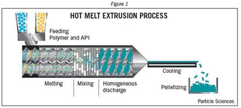 New Lipid Based Formulation Approaches Tools In Hot Melt Extrusion