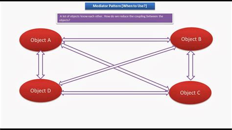 Mediator design pattern falls under behavioral pattern of gang of four (gof) design patterns in.net. JAVA EE: Mediator Design pattern - When to Use