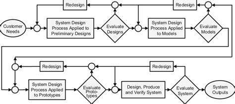 12 The Design Portion Of The Systems Engineering Process Download