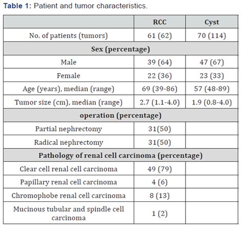 Differentiation Of Small Renal Masses Of 4cm Or Less Between Renal Cell