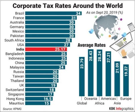Income tax, corporate tax, property tax, consumption tax and vehicle tax are the main types, and it's best to know the main details beforehand to malaysia's progressive personal income tax system involves the tax rate increasing as an individual's income increases, starting at 0% for up to rm5,000. Sitharaman cuts corporate tax to China's level, 'historic ...