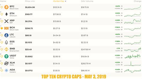 Live streaming prices and the market capitalization of all cryptocurrencies such as bitcoin and streaming price, forum, historical charts, technical analysis, social data market analysis of btc and. Coinranking: Cryptocurrency Prices Live - Rates List Today