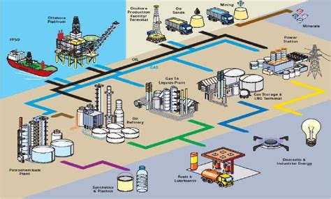 Upstream Oil And Gas Value Chain