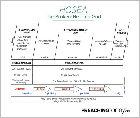 Chart Preaching Through Hosea Preaching Today