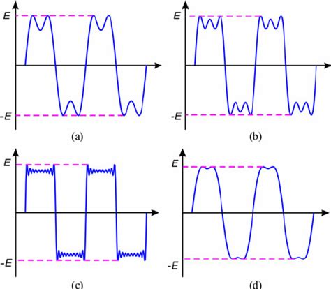 Output waveforms of superimposition with different types ...