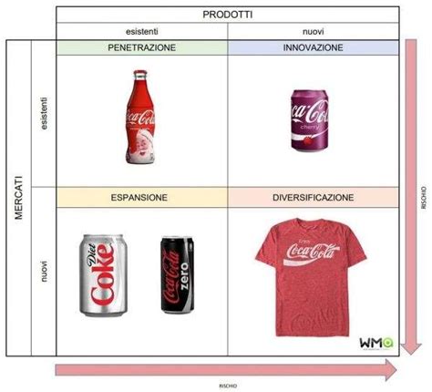 Matrice Di Ansoff 4 Strategie Per La Crescita Dellazienda