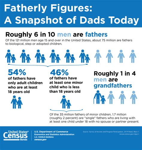 Fatherly Figures A Snapshot Of Dads Today