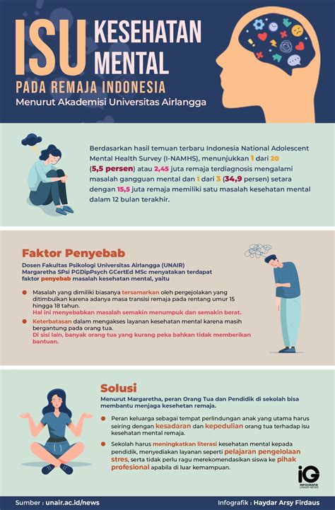 Infografik Isu Kesehatan Mental Remaja Indonesia Universitas