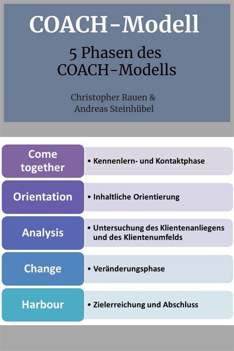Ein Coaching Prozess Kann In Der Regel In 5 Phasen Strukturiert Werden