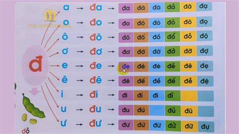 Dạy bé học ghép vần ghép vần phụ âm đ với nguyên âm đơn trong Tiếng Việt YouTube