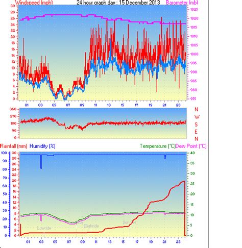 Get the forecast for today, tonight & tomorrow's weather for southampton, southampton, united kingdom. Southampton Weather - Daily / Monthly Weather History From ...