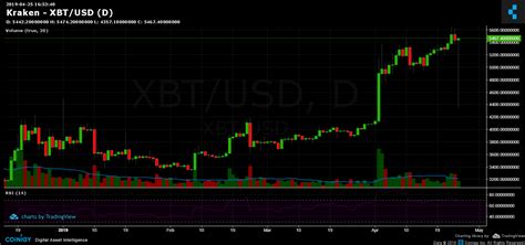 Trading markets dominance on kraken. Bitcoin Price Kraken Usd - TRADING