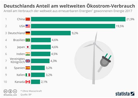 Infografik Deutschlands Anteil am weltweiten Ökostrom Verbrauch Statista