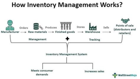 Inventory Management Meaning Techniques Examples