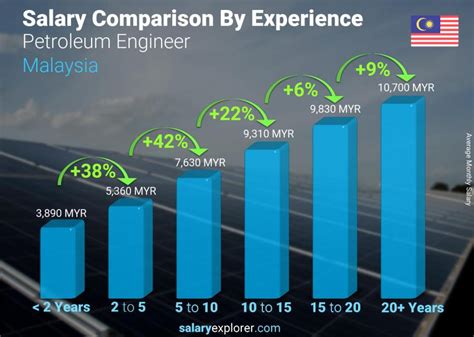 Petroleum Engineer Average Salary In Malaysia 2023 The Complete Guide