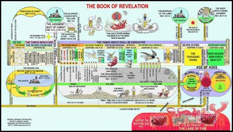Clarence Larkin S Chart The Book Of Revelation Ebccnet