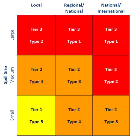 Incident Complexity Comparing Industry Tiers And Nims Incident Types