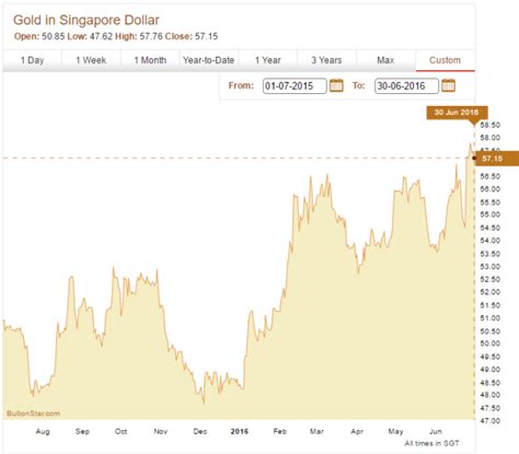 The modern gold market is a picture of diversity and growth. BullionStar Financials FY 2016 - Year in Review - BullionStar
