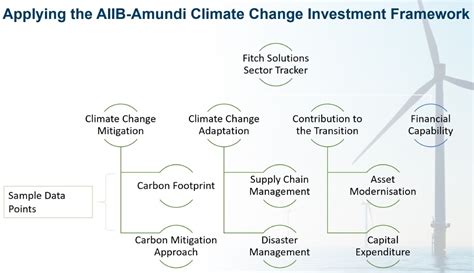 Applying A Climate Framework To Capital Markets Aiib Blog Aiib