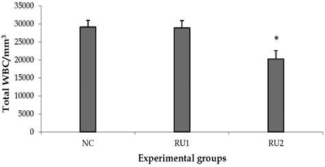 White Blood Cell Count Nc Negative Control Ru1 Treatment 1 110