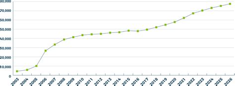 Population Projections Meda Maricopa Economic Development Alliance