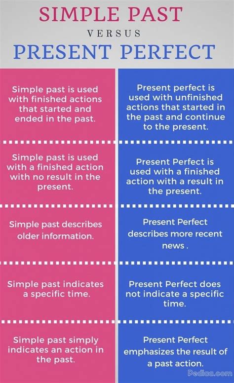 Difference Between Simple Past And Present Perfect Infographic Present Perfect Learn