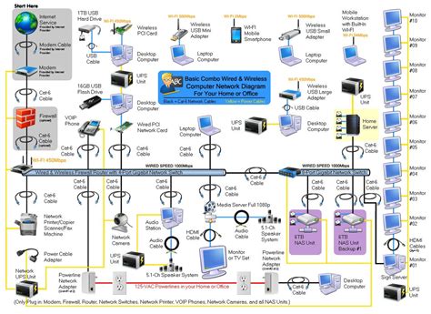 A home network allows you to share a single internet connection, as well as data and devices, between most home and small business routers — wired or wireless — come with a limited number of in the diagram above, one port of the switch is connected to one of the ports on the router. Cat6 Home Network Wiring Diagram - Wiring Diagram Schemas