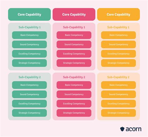 Learn From These Capability Framework Examples Acorn