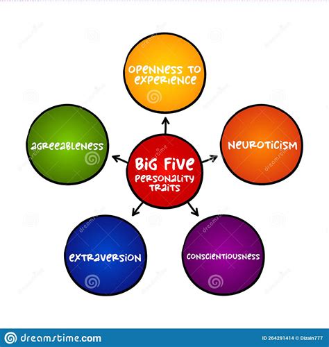 The Big Five Personality Traits Suggested Taxonomy Or Grouping For