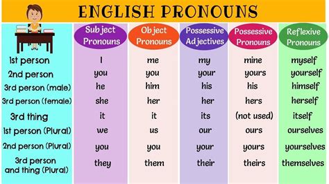 learn english grammar english pronouns types  pronouns english