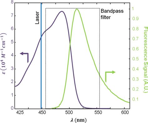 Absorption And Emission Spectra Of Fluorescein In Water At Room