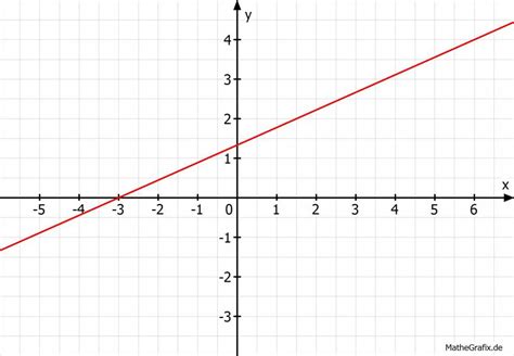 Gegeben ist die geradenschar g t : Lineare Funktionen zeichnen: y=4/9x+4/3 | Mathelounge