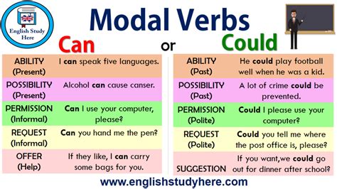 modal auxiliary verbs  english study